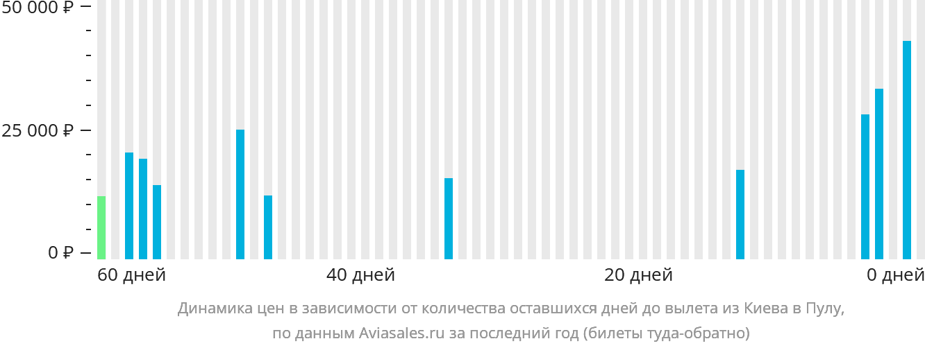Динамика цен в зависимости от количества оставшихся дней до вылета из Киева в Пулу