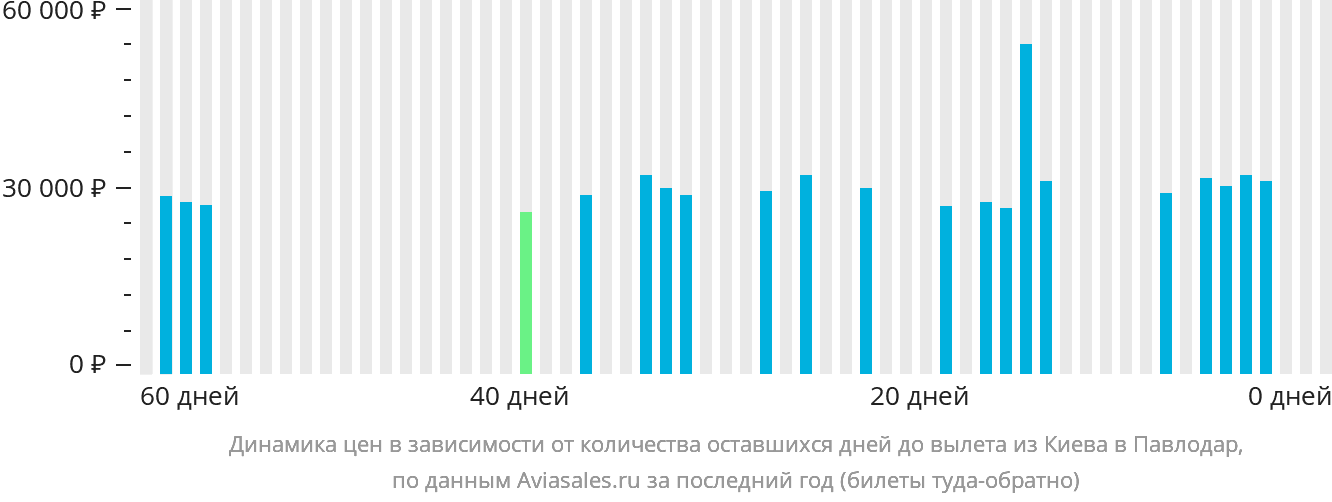 Динамика цен в зависимости от количества оставшихся дней до вылета из Киева в Павлодар