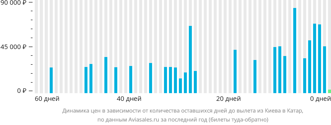 Динамика цен в зависимости от количества оставшихся дней до вылета из Киева в Катар