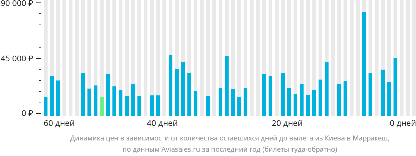Динамика цен в зависимости от количества оставшихся дней до вылета из Киева в Марракеш