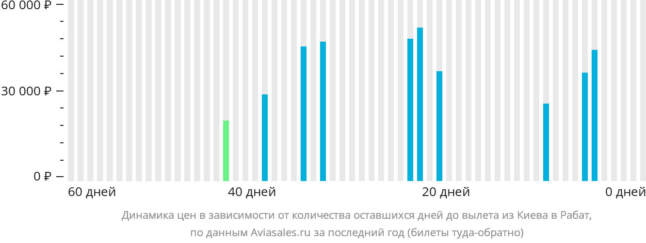 Динамика цен в зависимости от количества оставшихся дней до вылета из Киева в Рабат