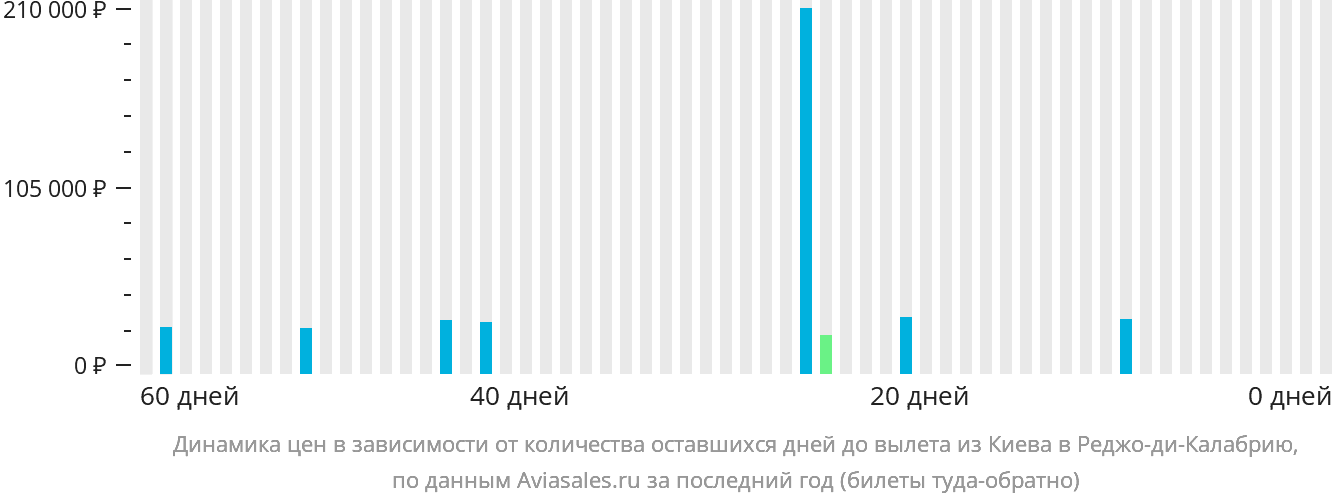 Динамика цен в зависимости от количества оставшихся дней до вылета из Киева в Реджо-ди-Калабрию