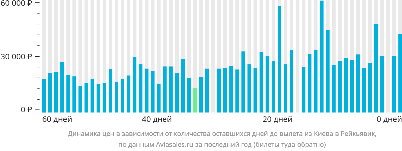 Динамика цен в зависимости от количества оставшихся дней до вылета из Киева в Рейкьявик