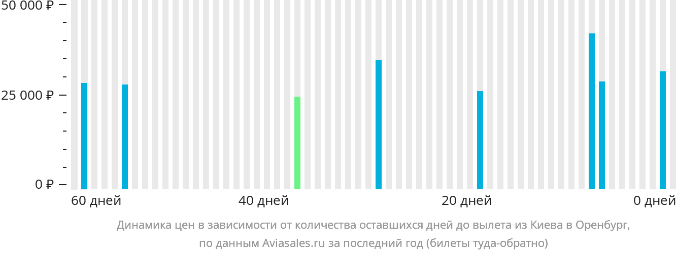 Динамика цен в зависимости от количества оставшихся дней до вылета из Киева в Оренбург