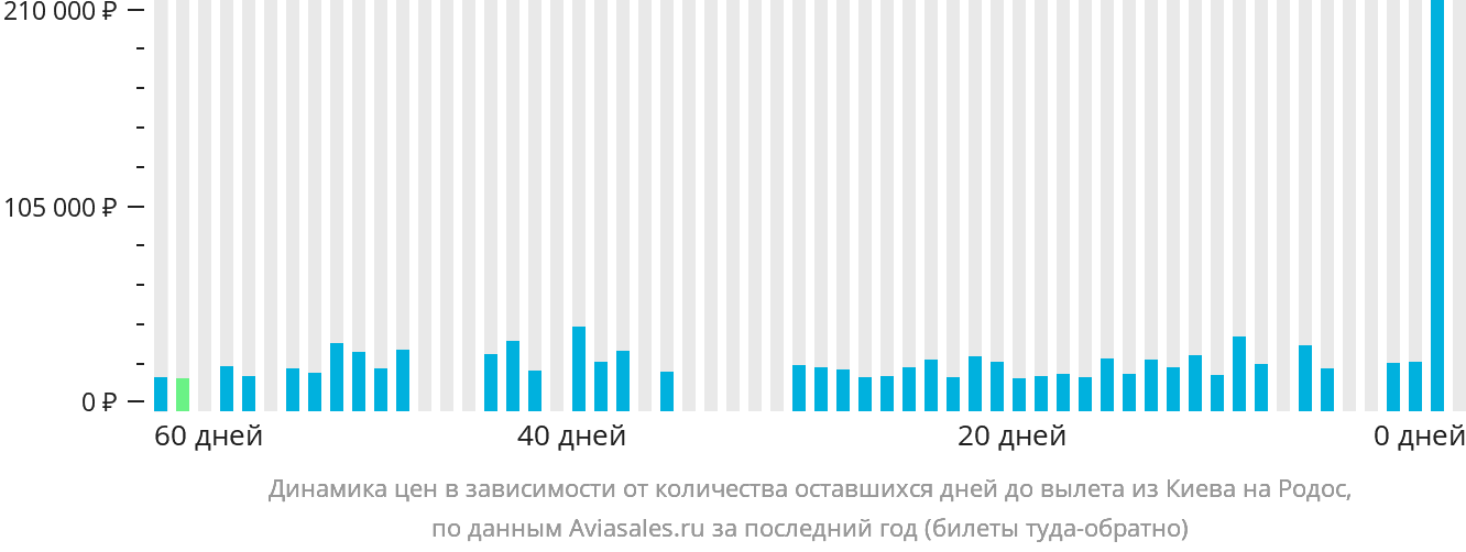 Динамика цен в зависимости от количества оставшихся дней до вылета из Киева на Родос