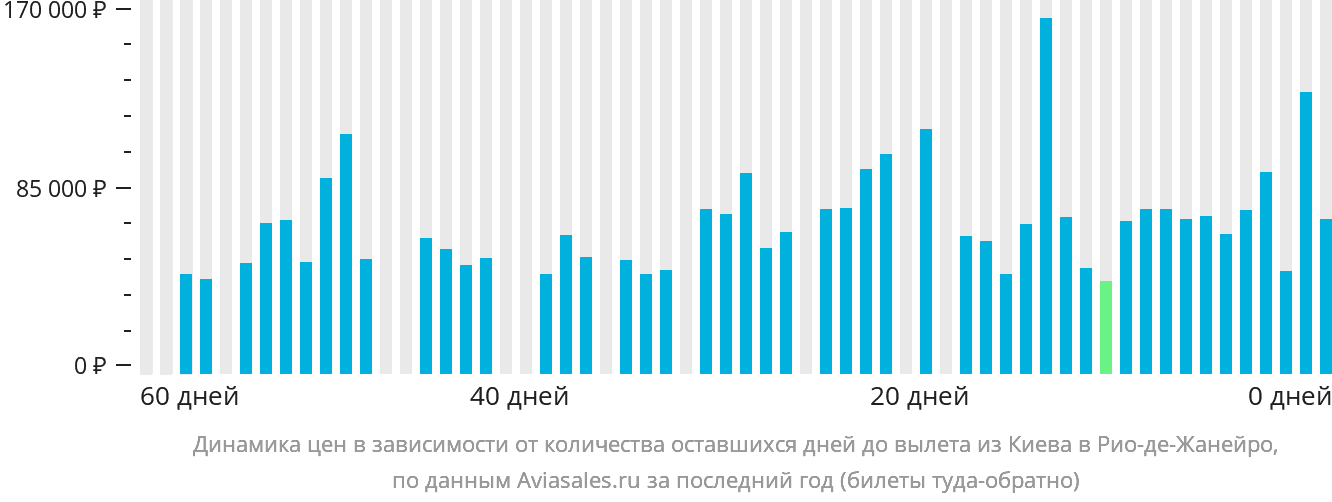 Динамика цен в зависимости от количества оставшихся дней до вылета из Киева в Рио-де-Жанейро