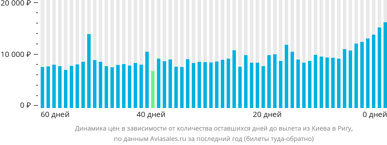 Динамика цен в зависимости от количества оставшихся дней до вылета из Киева в Ригу
