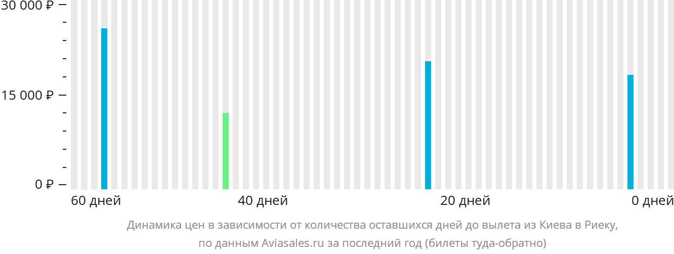 Динамика цен в зависимости от количества оставшихся дней до вылета из Киева в Риеку