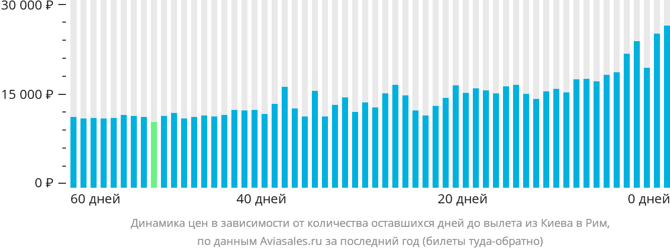 Динамика цен в зависимости от количества оставшихся дней до вылета из Киева в Рим