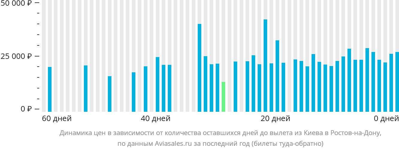 Динамика цен в зависимости от количества оставшихся дней до вылета из Киева в Ростов-на-Дону