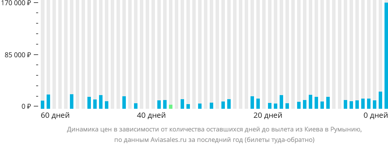 Динамика цен в зависимости от количества оставшихся дней до вылета из Киева в Румынию