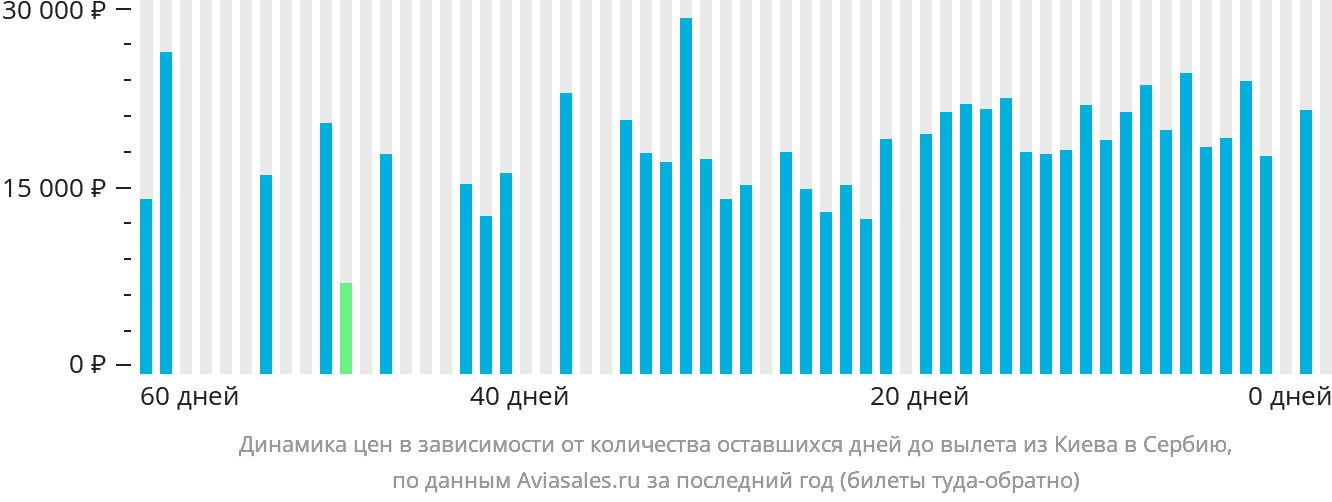 Динамика цен в зависимости от количества оставшихся дней до вылета из Киева в Сербию