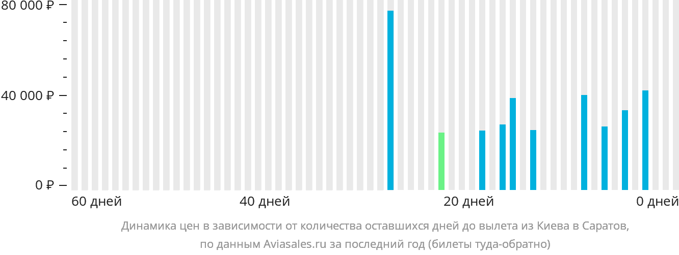 Динамика цен в зависимости от количества оставшихся дней до вылета из Киева в Саратов