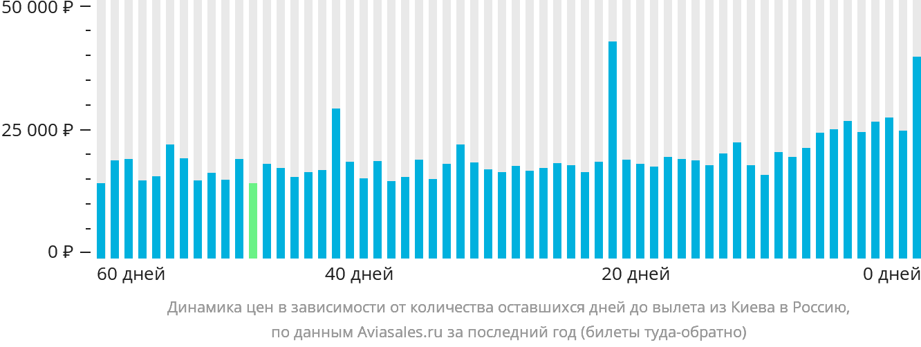 Динамика цен в зависимости от количества оставшихся дней до вылета из Киева в Россию
