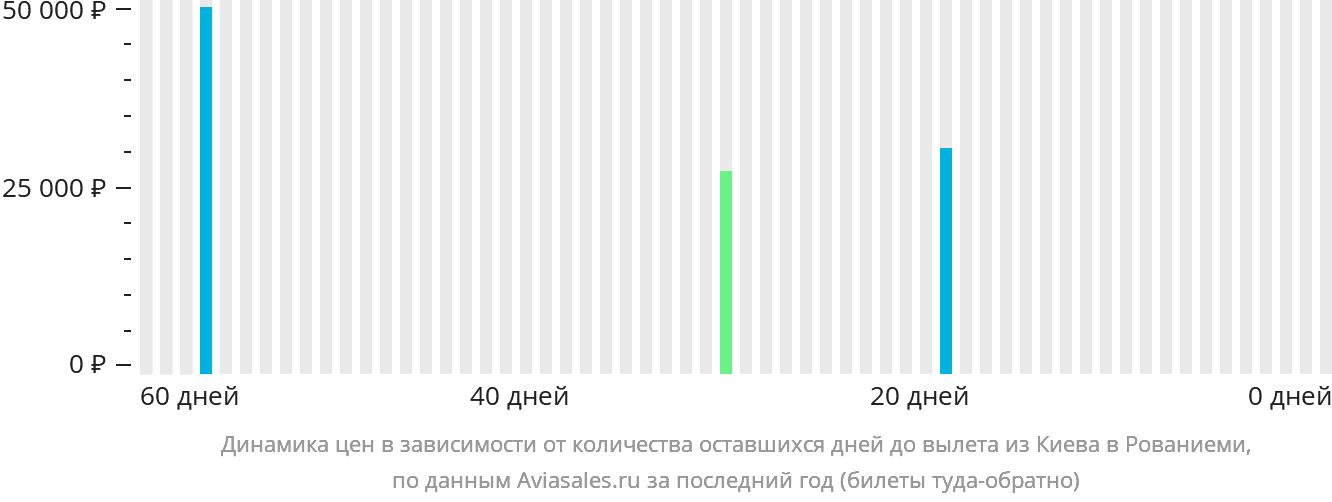 Динамика цен в зависимости от количества оставшихся дней до вылета из Киева в Рованиеми