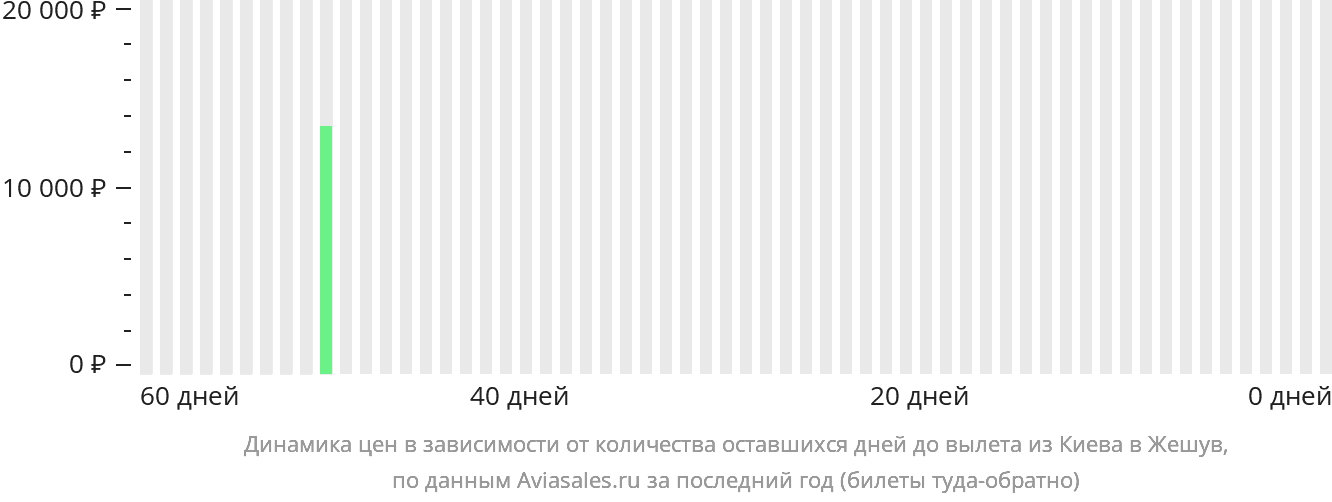 Динамика цен в зависимости от количества оставшихся дней до вылета из Киева в Жешув