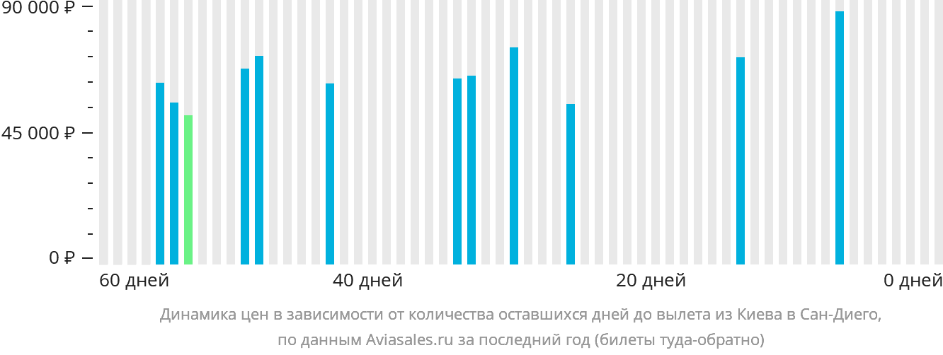 Динамика цен в зависимости от количества оставшихся дней до вылета из Киева в Сан-Диего
