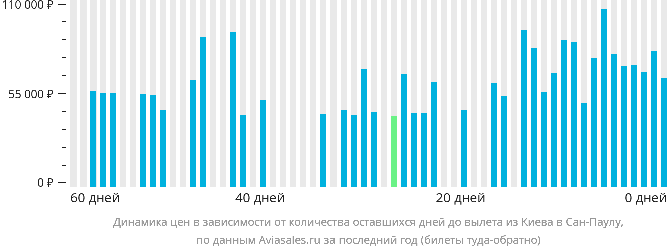 Динамика цен в зависимости от количества оставшихся дней до вылета из Киева в Сан-Паулу