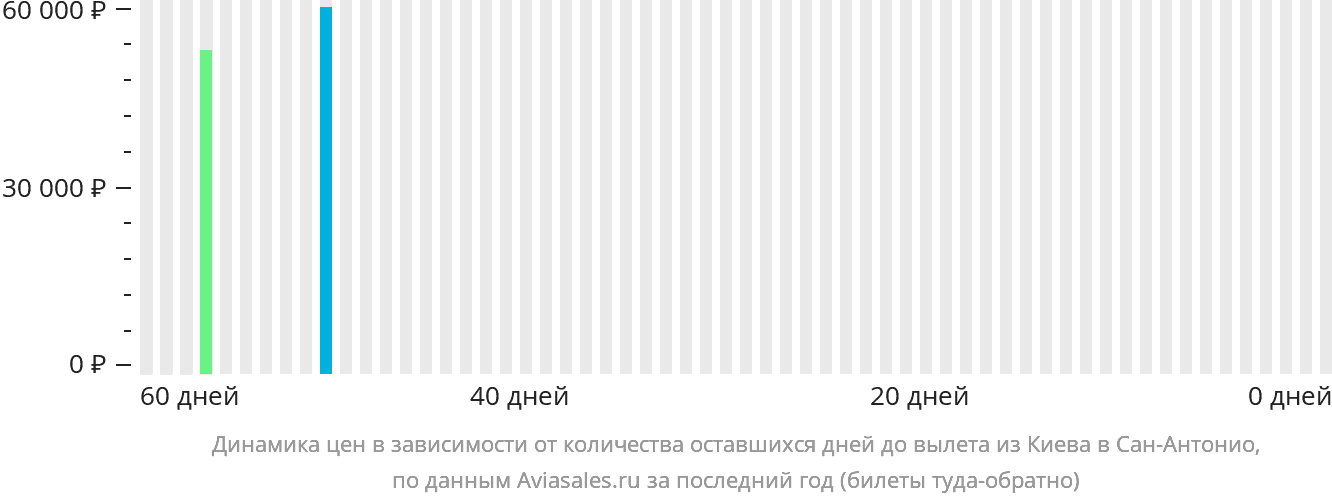 Динамика цен в зависимости от количества оставшихся дней до вылета из Киева в Сан-Антонио