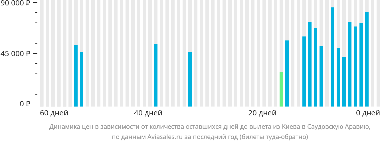 Динамика цен в зависимости от количества оставшихся дней до вылета из Киева в Саудовскую Аравию