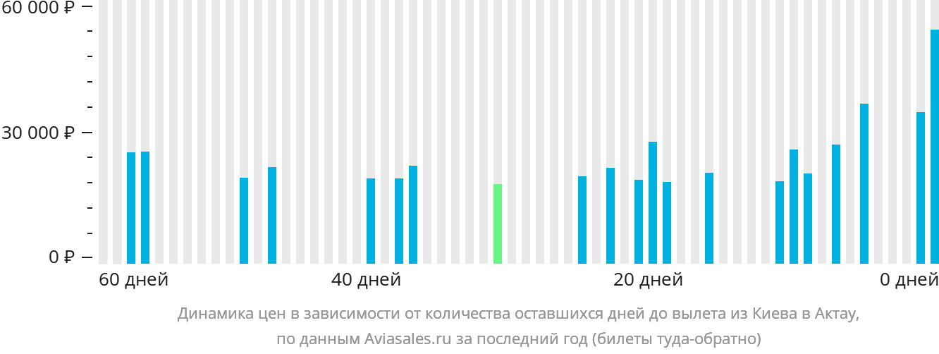 Динамика цен в зависимости от количества оставшихся дней до вылета из Киева в Актау