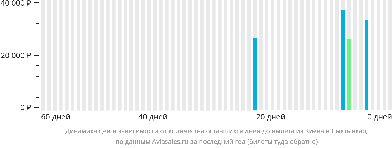 Динамика цен в зависимости от количества оставшихся дней до вылета из Киева в Сыктывкар