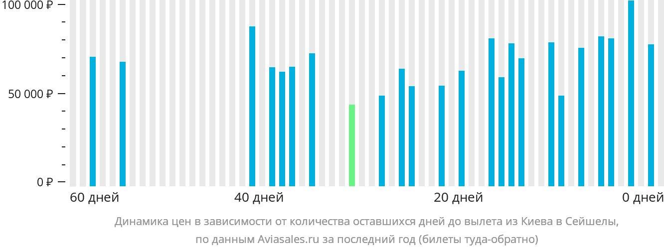 Динамика цен в зависимости от количества оставшихся дней до вылета из Киева в Сейшелы