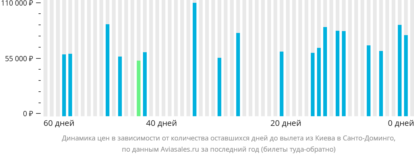 Динамика цен в зависимости от количества оставшихся дней до вылета из Киева в Санто-Доминго
