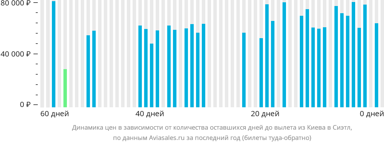 Динамика цен в зависимости от количества оставшихся дней до вылета из Киева в Сиэтл