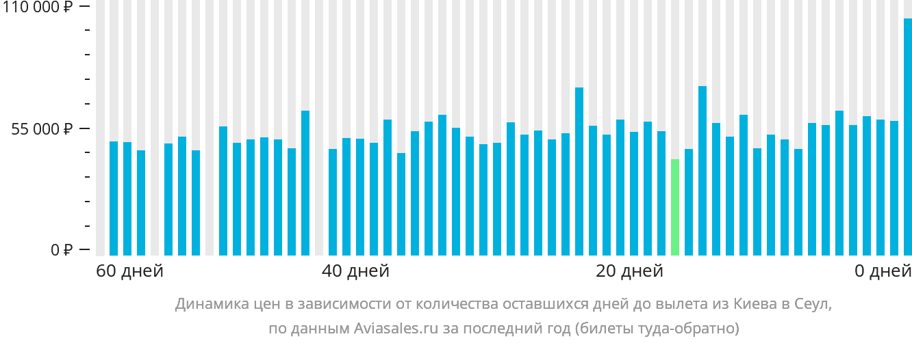 Динамика цен в зависимости от количества оставшихся дней до вылета из Киева в Сеул