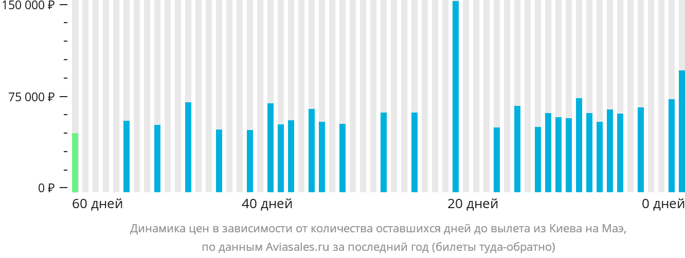 Динамика цен в зависимости от количества оставшихся дней до вылета из Киева на Маэ