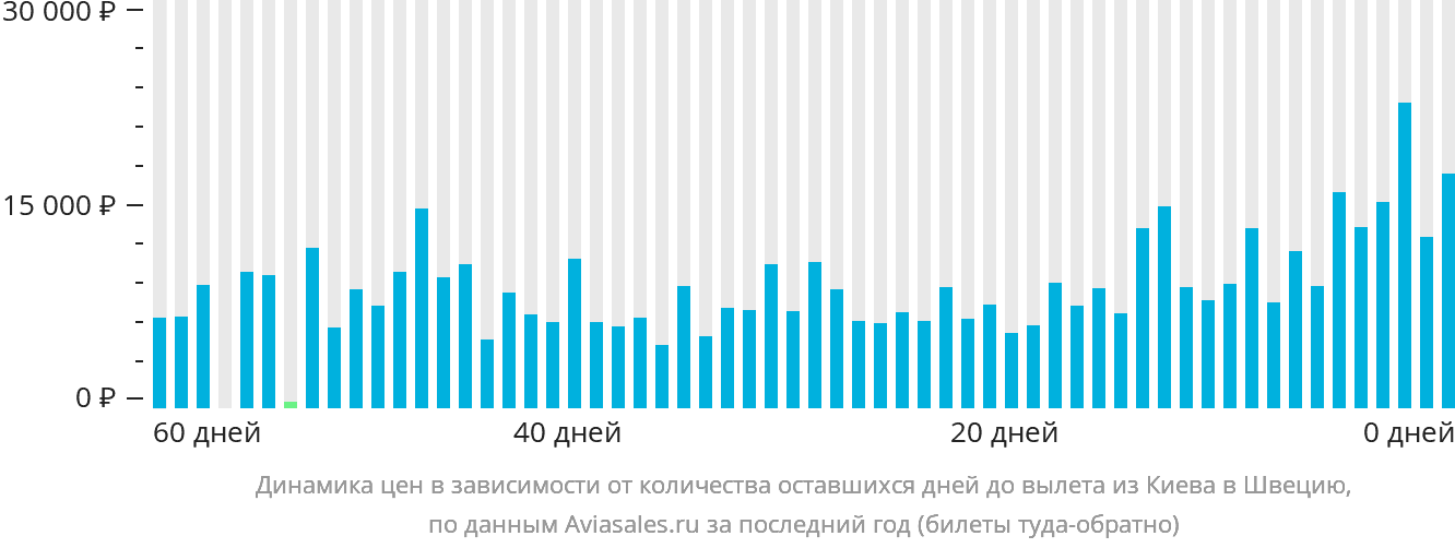 Динамика цен в зависимости от количества оставшихся дней до вылета из Киева в Швецию