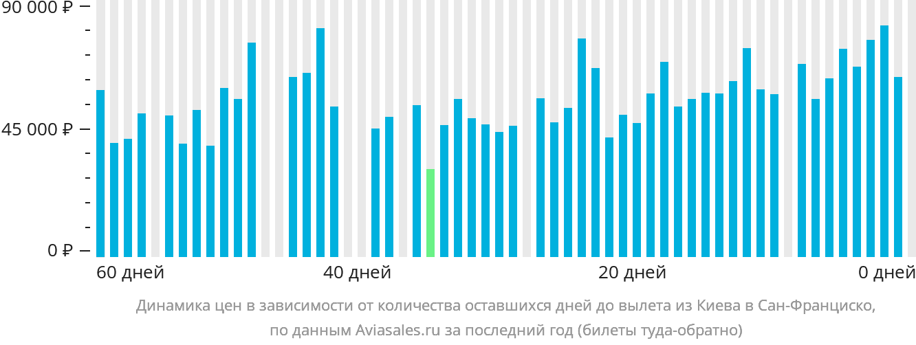 Динамика цен в зависимости от количества оставшихся дней до вылета из Киева в Сан-Франциско