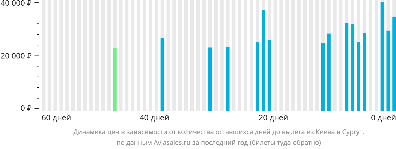 Динамика цен в зависимости от количества оставшихся дней до вылета из Киева в Сургут