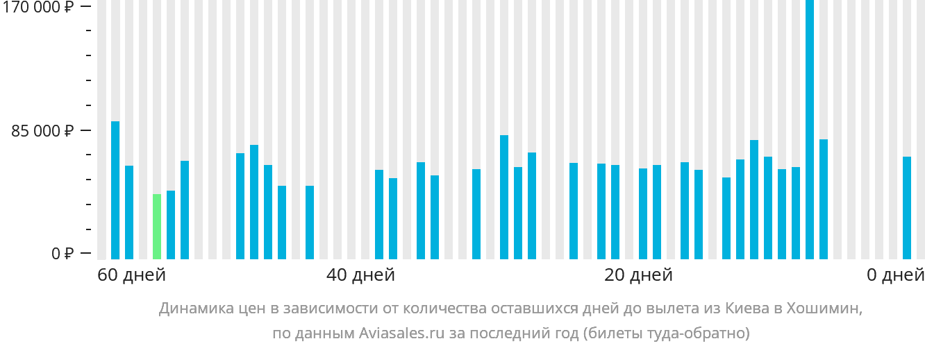 Динамика цен в зависимости от количества оставшихся дней до вылета из Киева в Хошимин