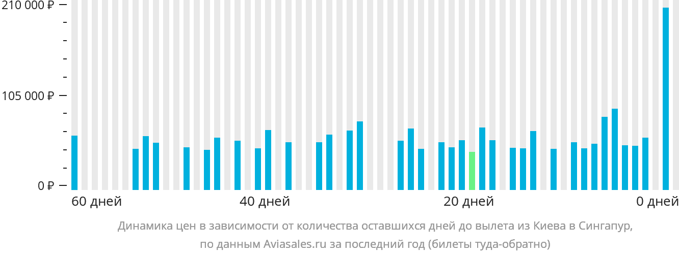 Динамика цен в зависимости от количества оставшихся дней до вылета из Киева в Сингапур