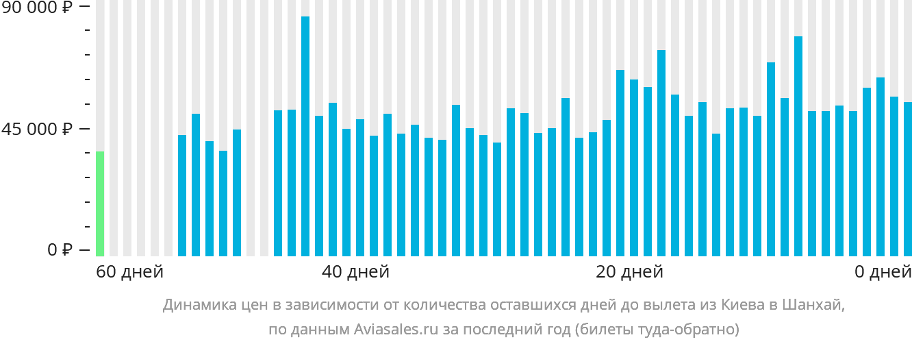 Динамика цен в зависимости от количества оставшихся дней до вылета из Киева в Шанхай