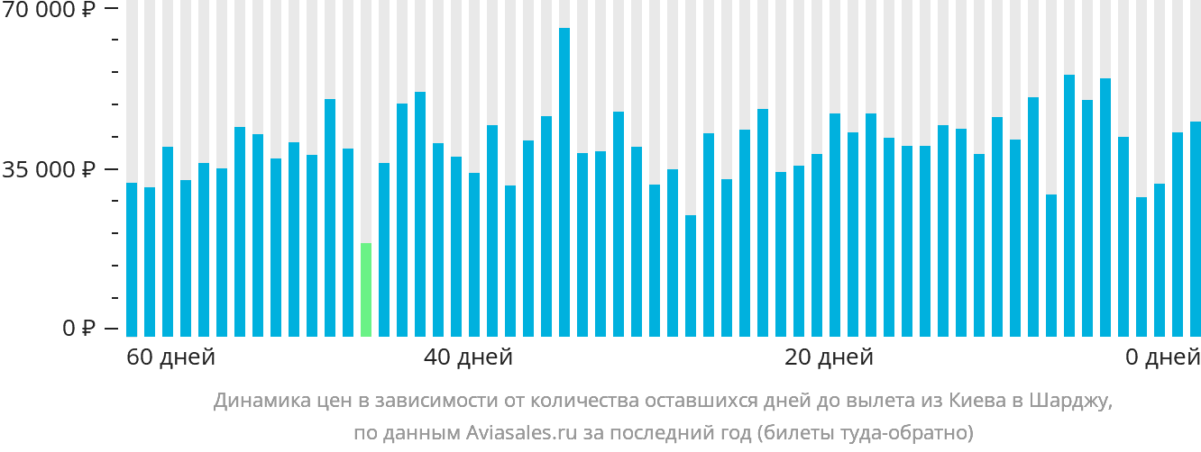 Динамика цен в зависимости от количества оставшихся дней до вылета из Киева в Шарджу