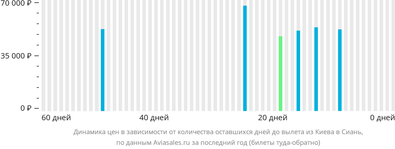 Динамика цен в зависимости от количества оставшихся дней до вылета из Киева в Сиань