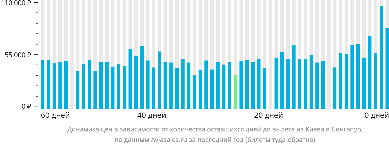 Динамика цен в зависимости от количества оставшихся дней до вылета из Киева в Сингапур