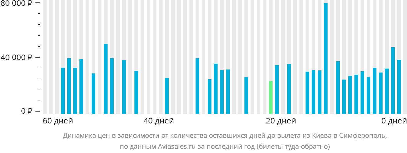 Динамика цен в зависимости от количества оставшихся дней до вылета из Киева в Симферополь