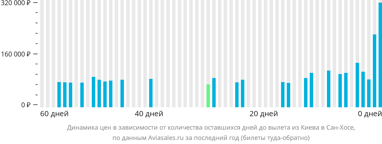 Динамика цен в зависимости от количества оставшихся дней до вылета из Киева в Сан-Хосе