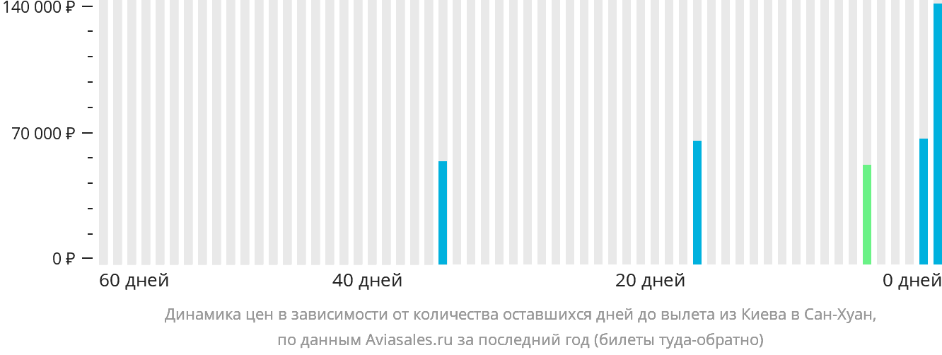 Динамика цен в зависимости от количества оставшихся дней до вылета из Киева в Сан-Хуан