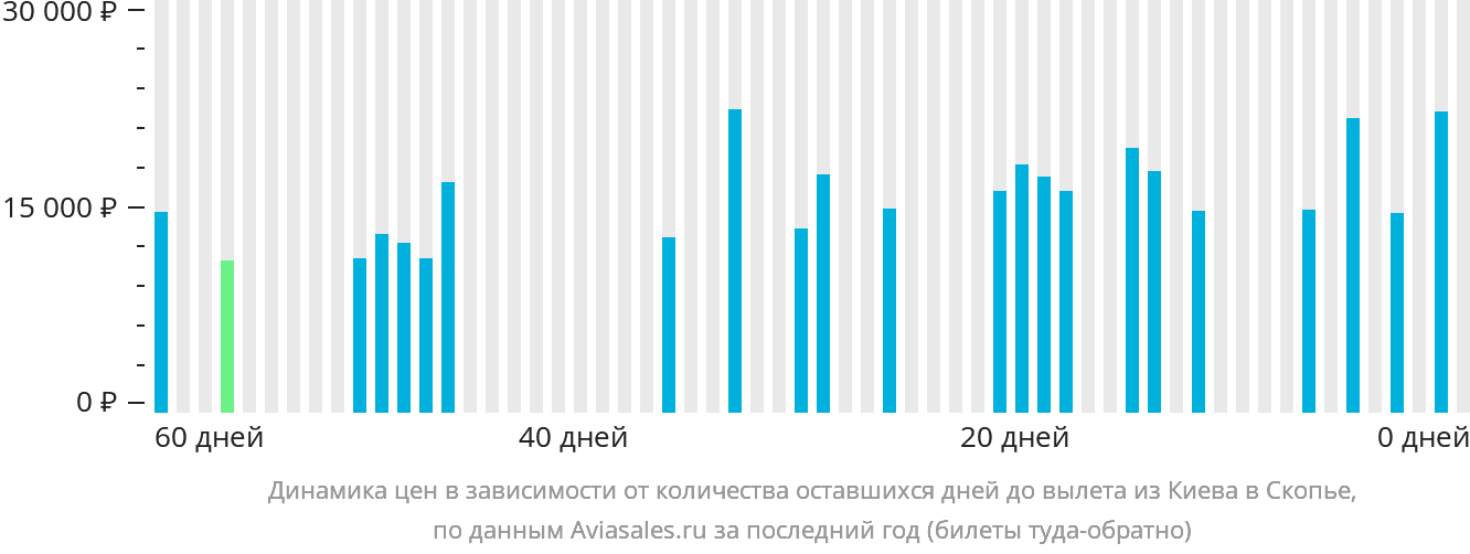 Динамика цен в зависимости от количества оставшихся дней до вылета из Киева в Скопье