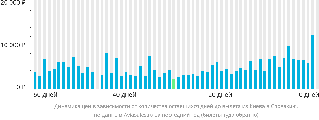 Динамика цен в зависимости от количества оставшихся дней до вылета из Киева в Словакию