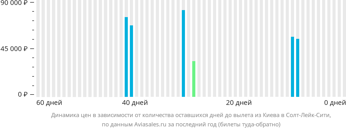 Динамика цен в зависимости от количества оставшихся дней до вылета из Киева в Солт-Лейк-Сити