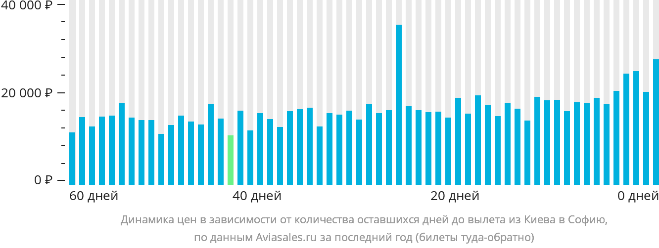 Динамика цен в зависимости от количества оставшихся дней до вылета из Киева в Софию