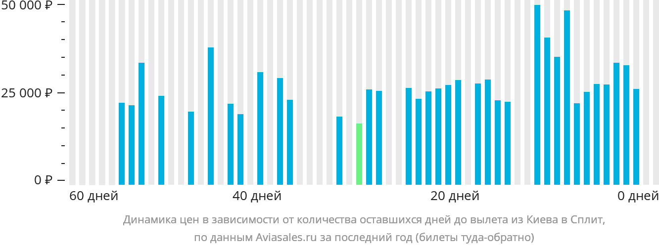 Динамика цен в зависимости от количества оставшихся дней до вылета из Киева в Сплит