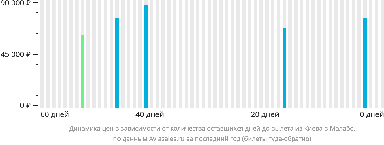 Динамика цен в зависимости от количества оставшихся дней до вылета из Киева в Малабо