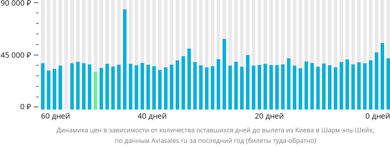 Динамика цен в зависимости от количества оставшихся дней до вылета из Киева в Шарм-эш-Шейх